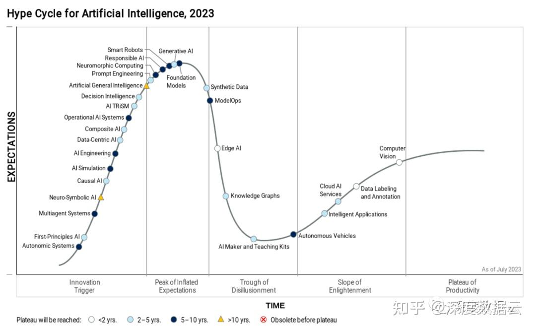 Gartner 的 2023 AI 技术成熟度曲线，一图了解 AI 技术的现状及未来预期 - 知乎