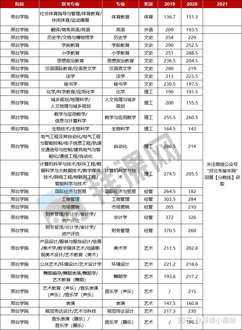 2022年邢臺學院專接本院校概況內含近三年各專業錄取分數線