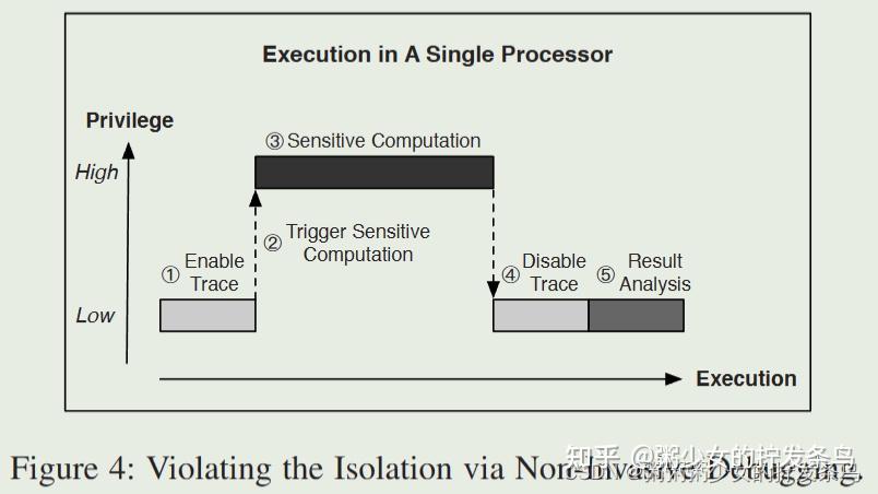 Understanding the Security of ARM Debugging Features【TEE安全】 - 知乎
