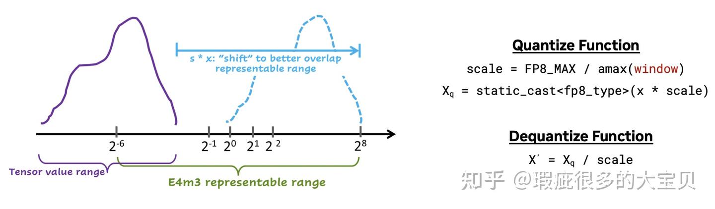 图5：FP8 的缩放算法
