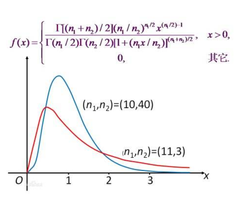 则称随机变量f=rac{u/n_1}{v/n_2}服从自由度为(n_1,n_2)的f分布,记
