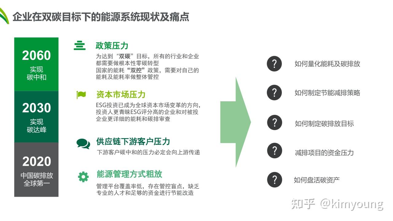 聊聊碳中和前置工作及走向碳中和的步骤