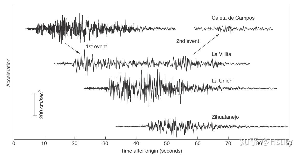 Strong Motion Seismology strong motion seismology