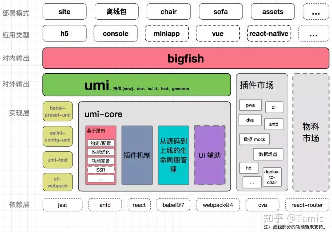 阿里开源可插拔 React 跨端框架- Umi - 知乎
