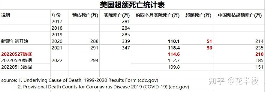 20220527美国新冠超额死亡人数每周跟踪