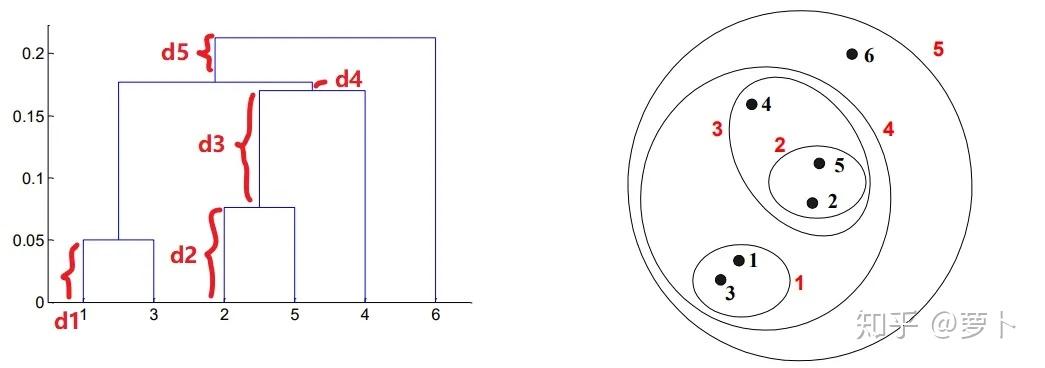 原理+代码|详解层次聚类及Python实现5 原理+代码|详解层次聚类及Python实现