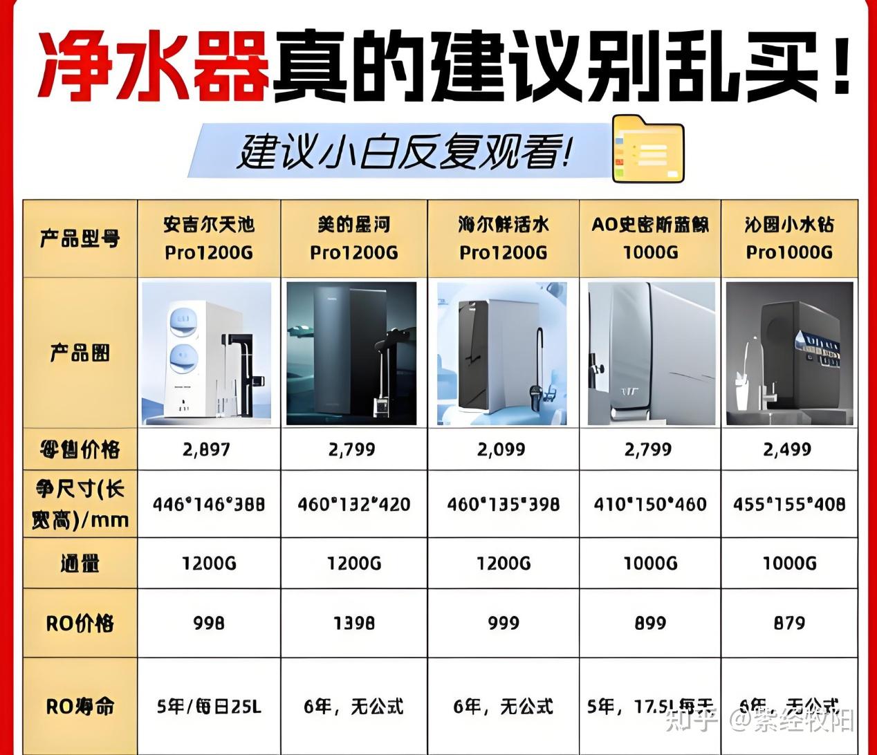 别再交智商税了!618净水器选购终极防坑:参数虚标、耗材捆绑全揭露,宫菱/添可/海尔/霍尼韦尔净水器横评