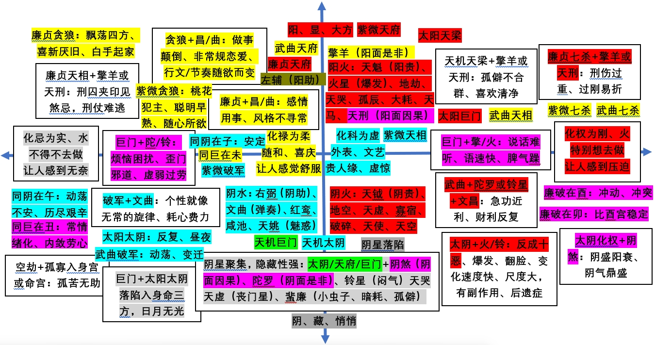 紫微斗数十八飞星四化自化 - 知乎