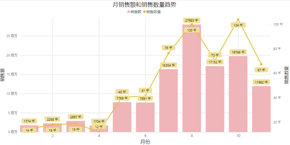 电子产品销售数据可视化分析