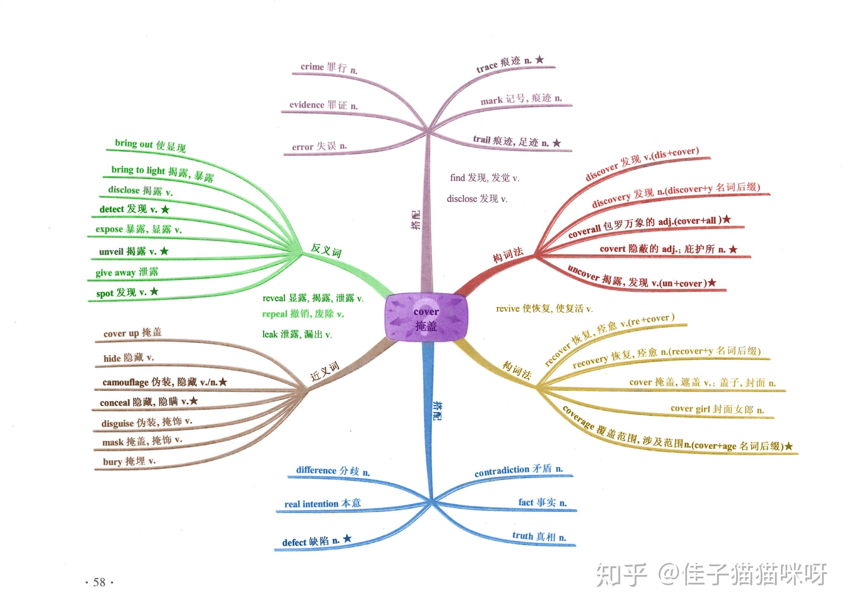 英语词根词缀思维导图