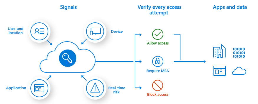 租戶中的安全默認值來為所有用戶快速啟用 microsoft authenticator