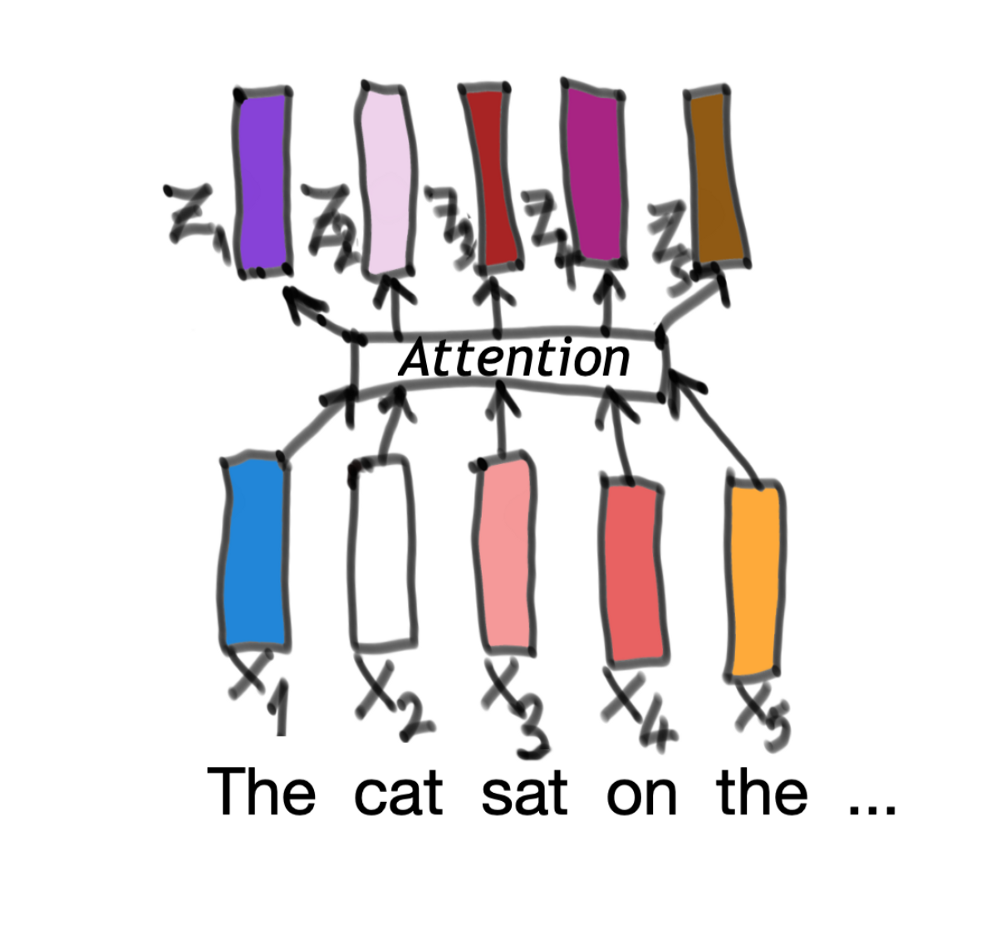 自注意力机制（Self-Attention）的基本知识 - 知乎