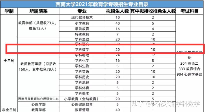 西南大學學科數學2021級招生簡章解析