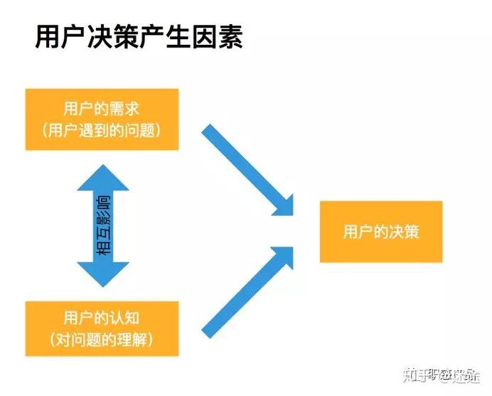 如何深度挖掘用户需求