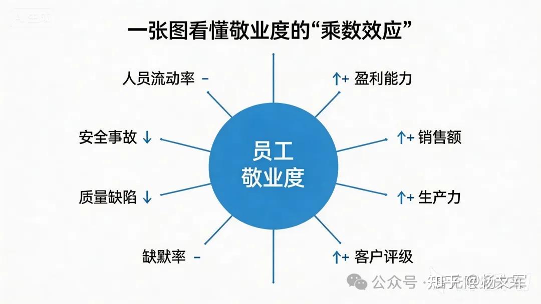 别再算人头了!算算敬业度的账:高敬业度团队利润多21%,事故少70% - 知乎