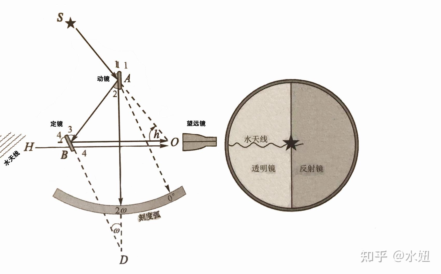 六分仪原理图图片