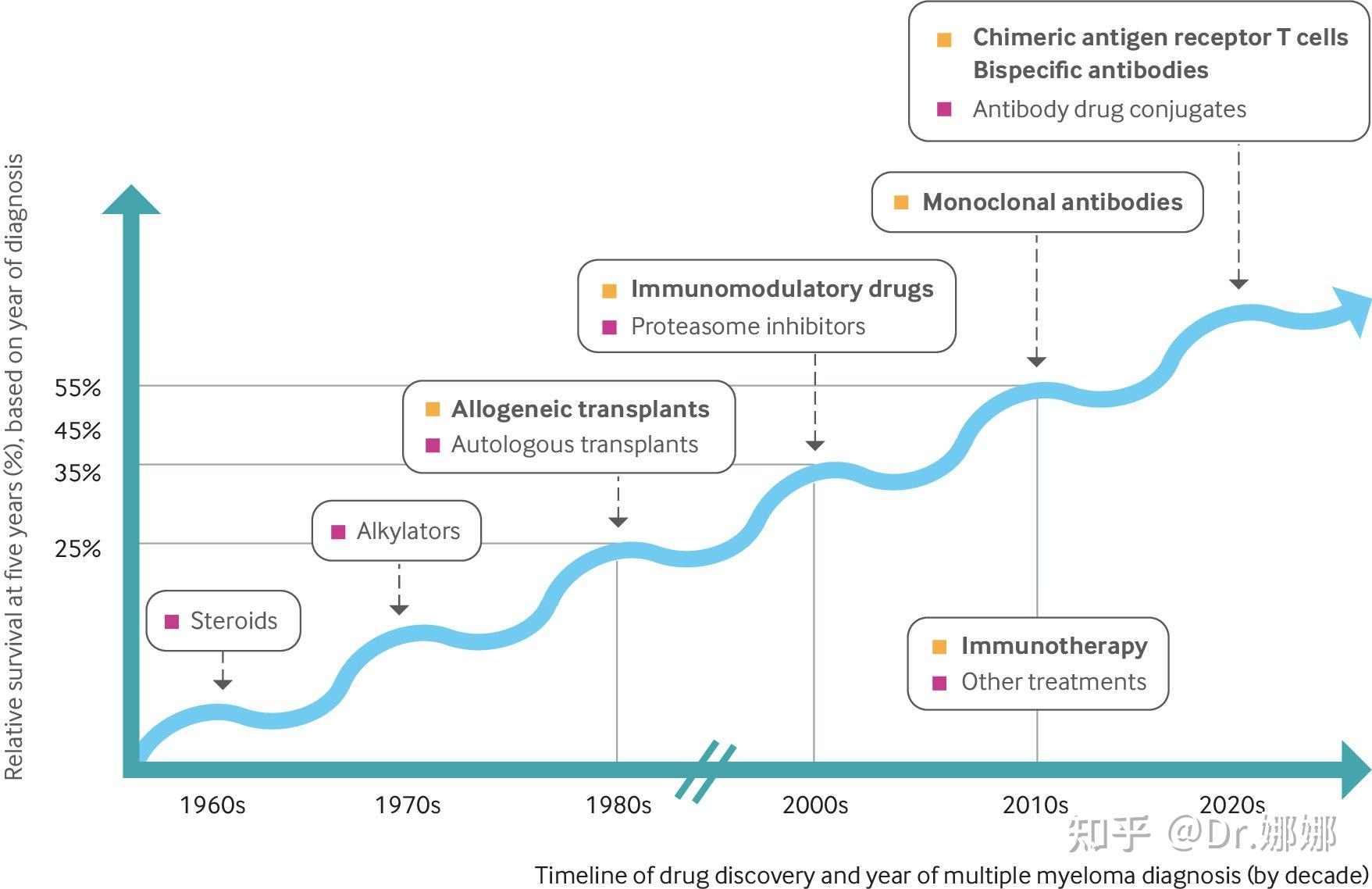 美国癌症中心2022总结 多发性骨髓瘤新药新疗法 成功案例 知乎