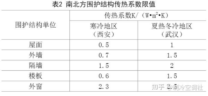 南方地区户式供暖系统的热负荷计算方式 - 知乎