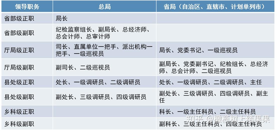 那么税务机关的官员属于什么级别呢?