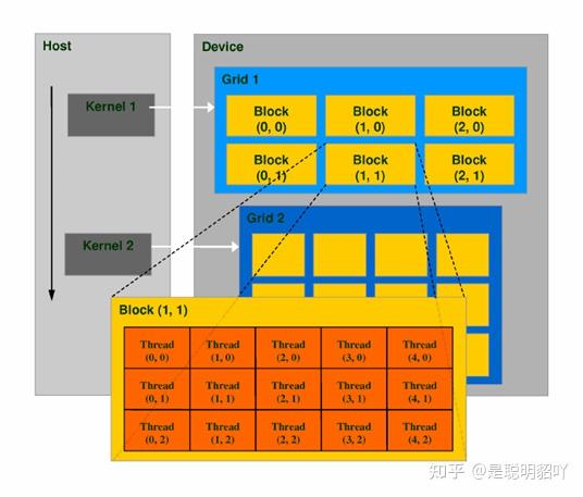 《高性能并行编程与优化》课程笔记8.1——CUDA编程入门(上) - 知乎