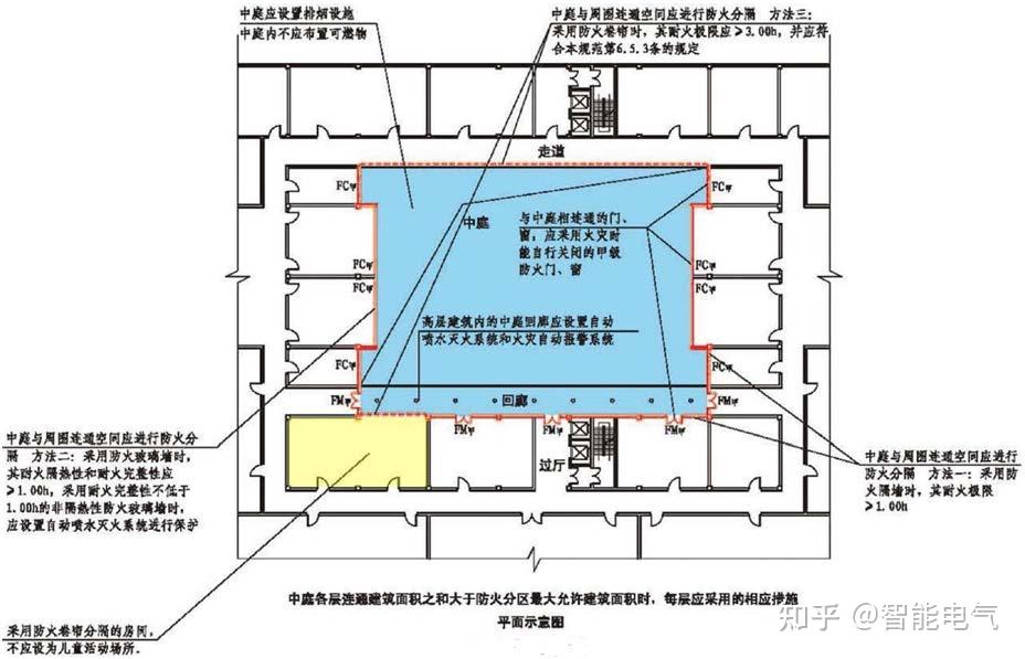 建筑内中庭与周围连通空间的防火分隔措施不符合要求问题解析