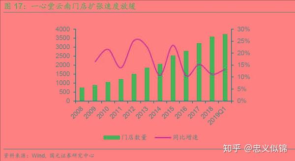 一心堂 身处连锁药房黄金赛道 为何市场却不待见 知乎