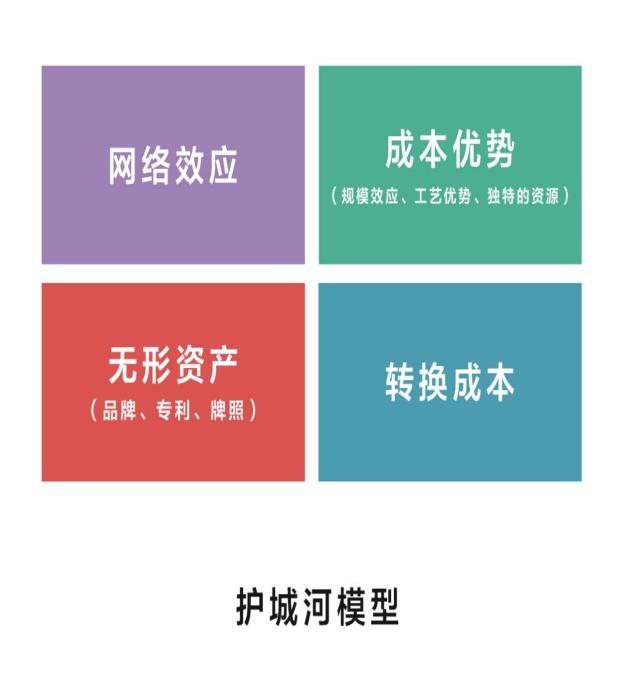 依据企业护城河模型,企业护城河一般分为网络效应,成本优势,无形资产