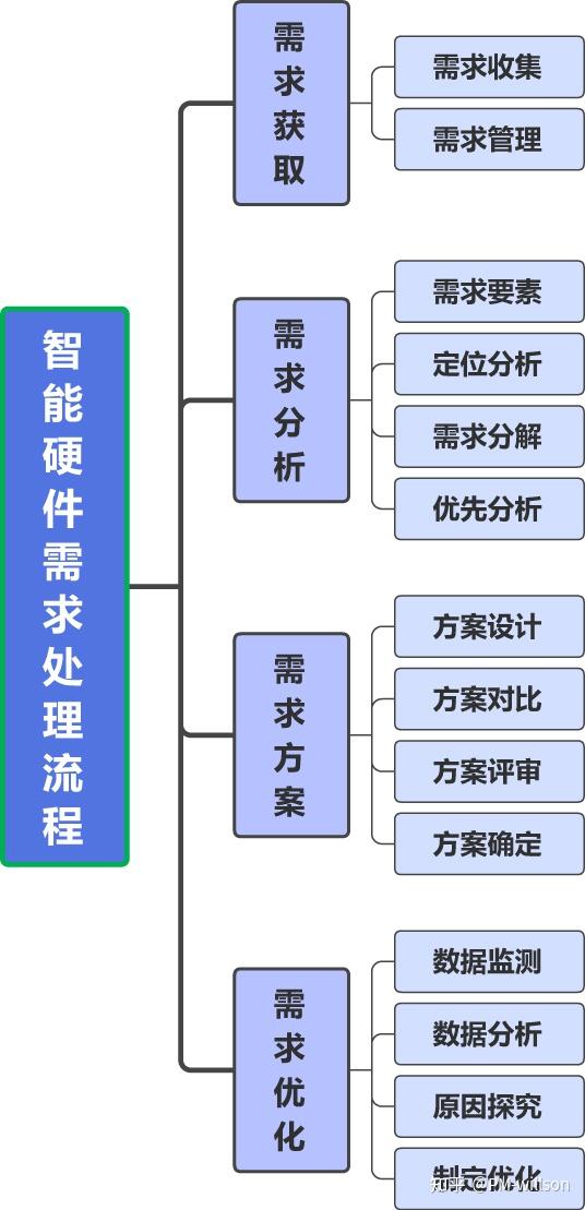 Aiot智能硬件产品经理的基础知识架构体系 知乎