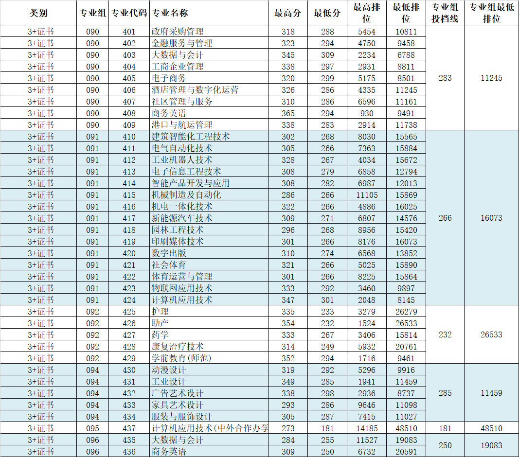 高質量3證書高職高考院校鑑賞東莞職業技術學院