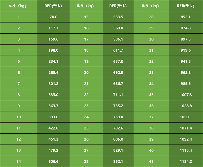 rer—静息能量需求,每日所需能量静息能量需求根据狗的体重计算狗狗