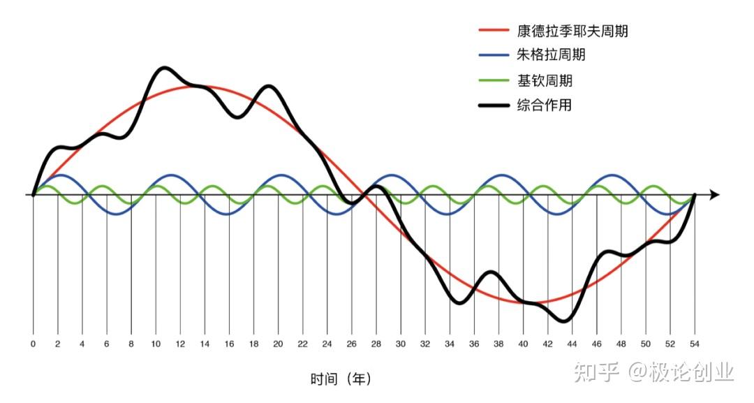 人生就是一次康波,读懂这四个周期,让你的人生好一点 - 知乎