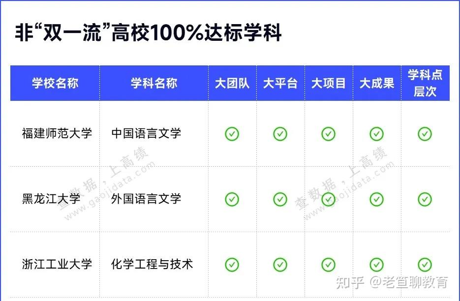 新一轮“双一流”预测！100%达标的3所“双非”高校 - 知乎