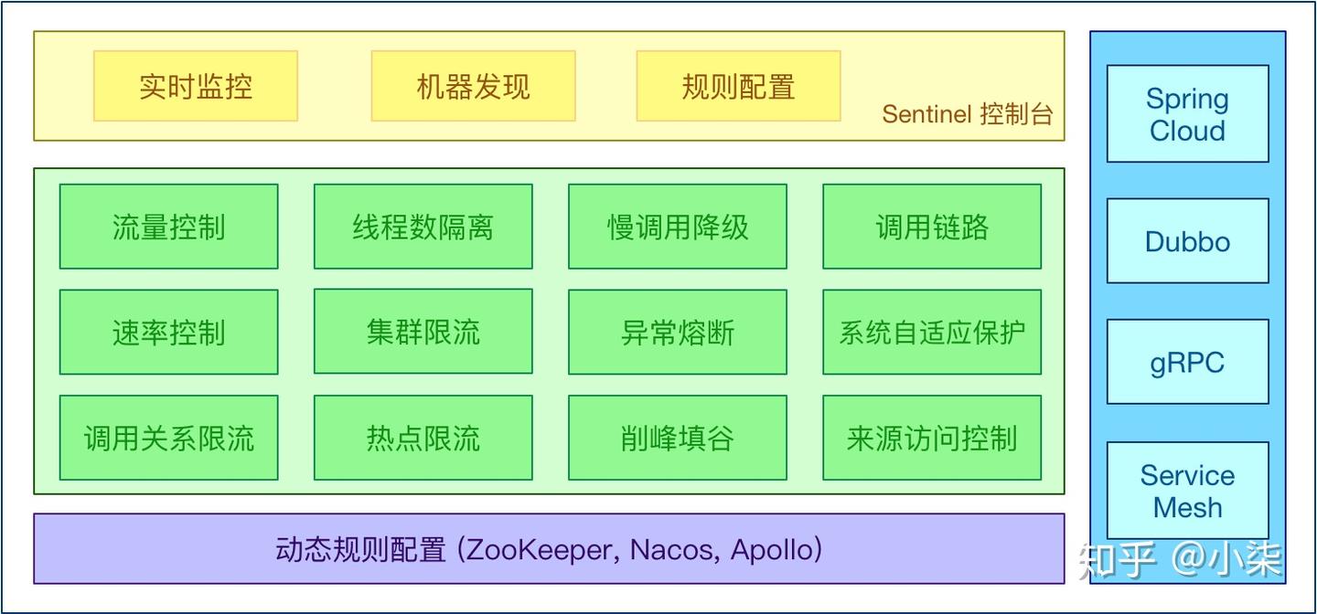 SpringBoot 2.0 + 阿里巴巴 Sentinel 动态限流实战 - 知乎