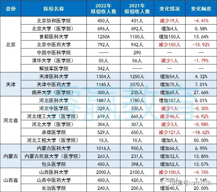 医学考研2022年vs2021年各医学院校研究生招生人数汇总