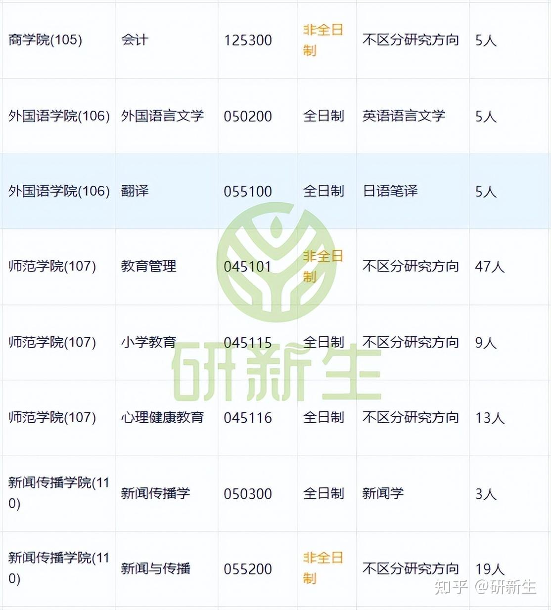 湖北大学超全调剂分析,含接收调剂专业、调剂来源等 - 知乎
