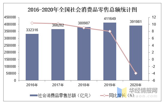 年全国社会消费品零售总额及主要数据统计分析 图 知乎