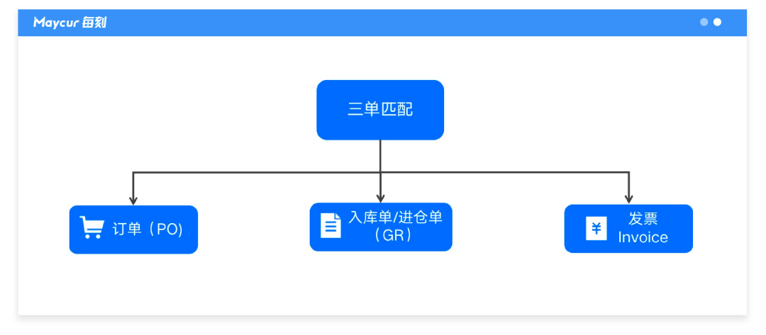 如何提高企业应付业务「三单匹配」的自动化水平?解决方案来了! - 知乎