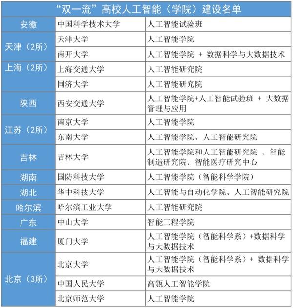 ai竞赛大学