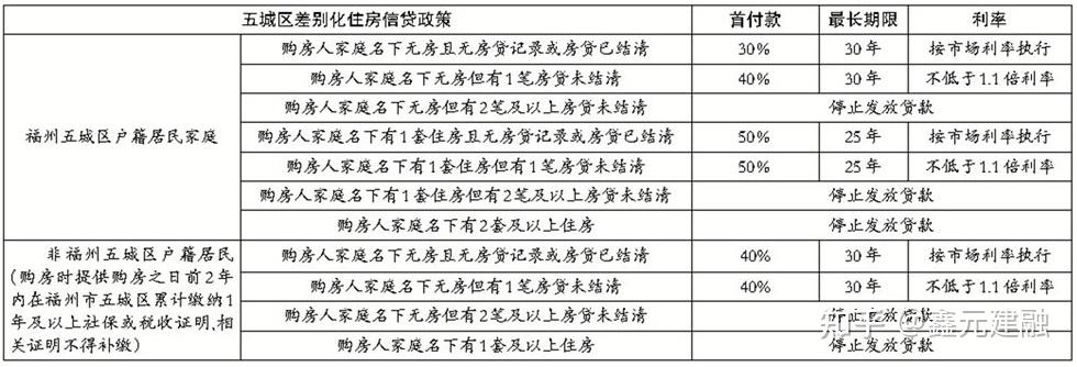 2021福州買房最新政策 - 知乎