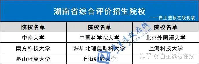 全国31省市2023综合评价招生院校名单预测,一本线上关注择优报考! - 知乎