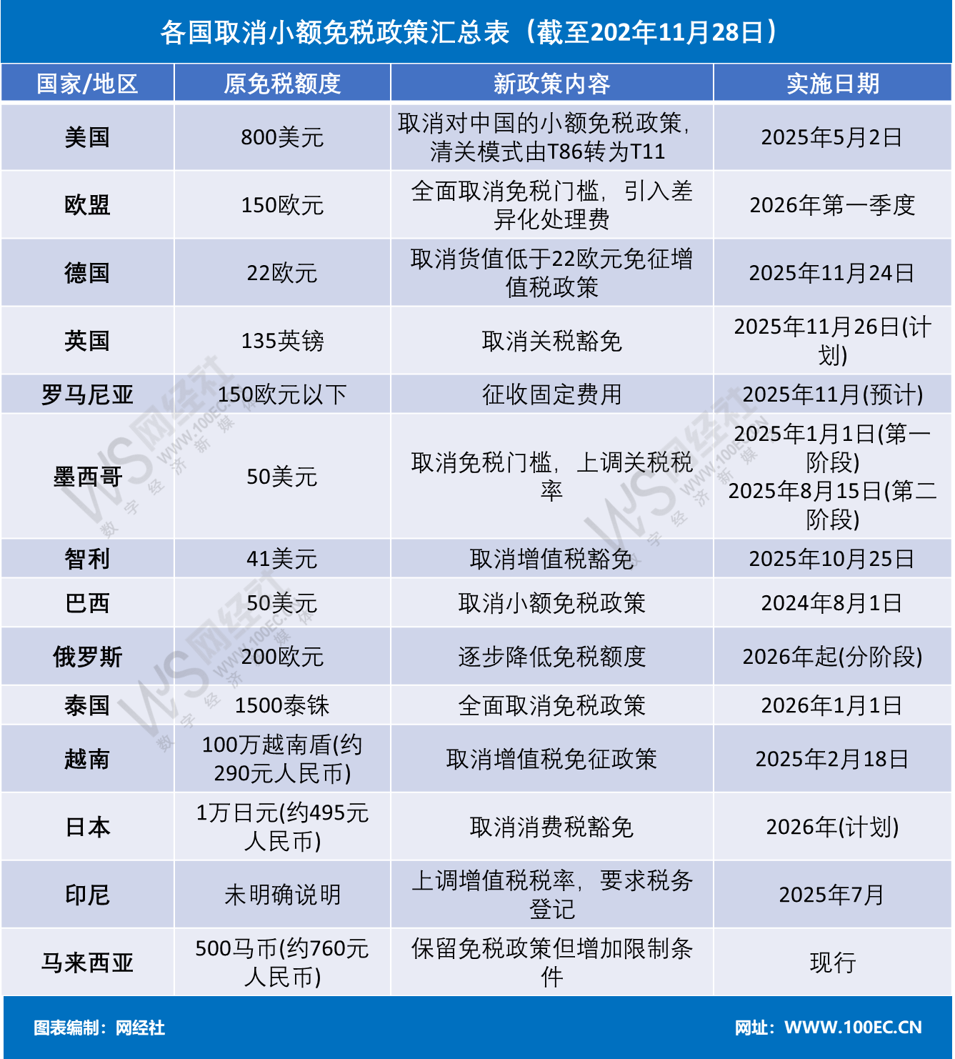 黑五”前夕全球跨境税改“风暴”席卷而来跨境电商告别“免税红利” - 知乎