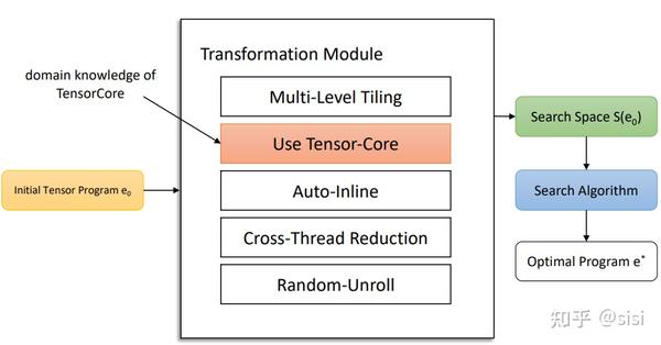 Tensor Program Optimization With Probabilistic Meta-schedule - 知乎