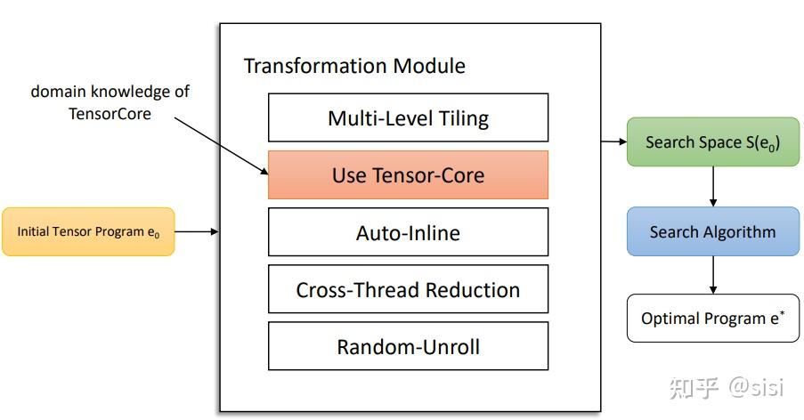 Tensor Program Optimization With Probabilistic Meta-schedule - 知乎