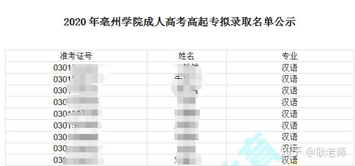 2020年安徽省成考錄取結果部分高校可查詢名單已公佈