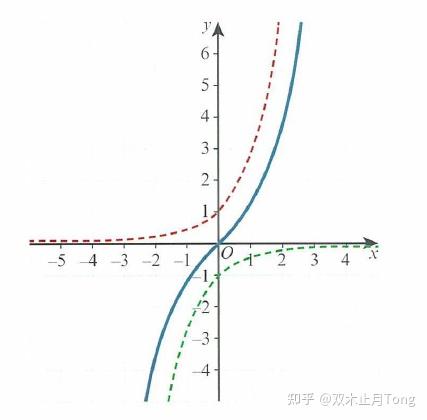 双曲函数(Hyperbolic functions) - 知乎
