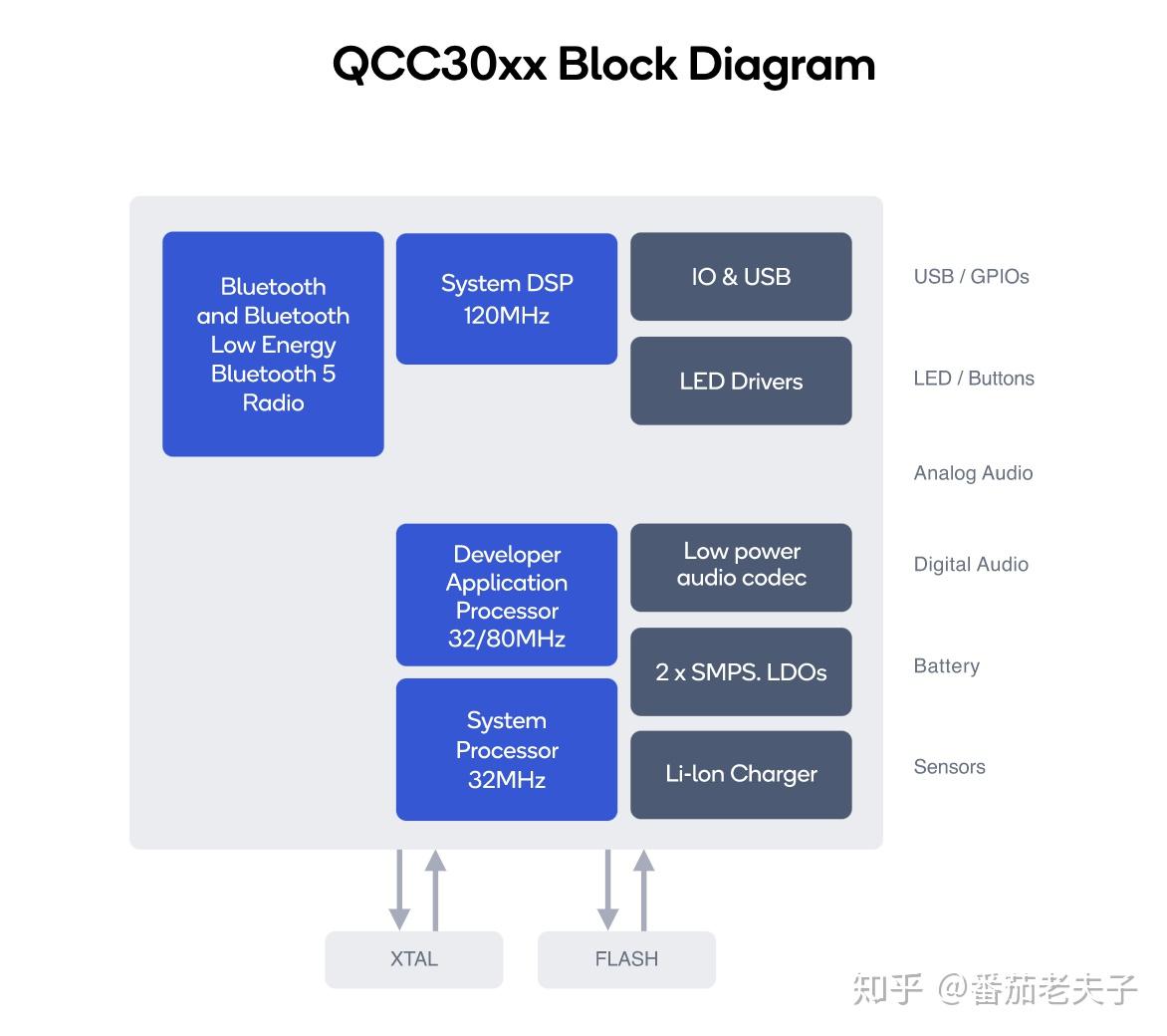 从一个方案商的角度来看高通qcc3020芯片