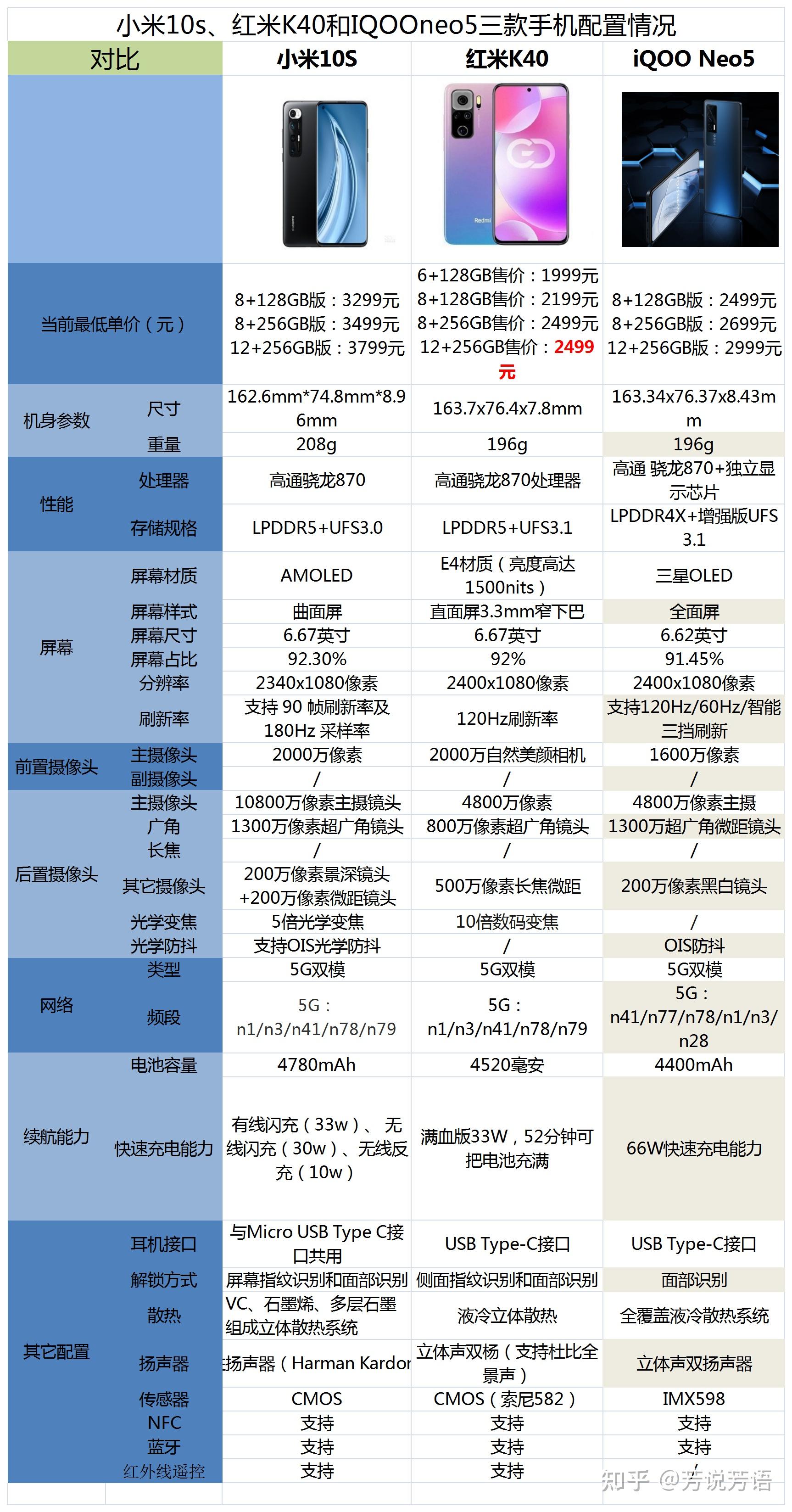 红米k40,iqoo neo5和小米10s相比较,该如何选择?