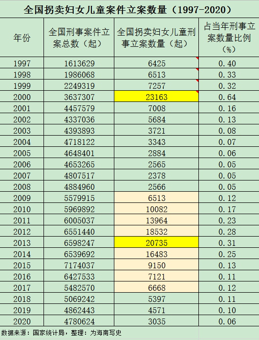 中国拐卖儿童人口统计图片