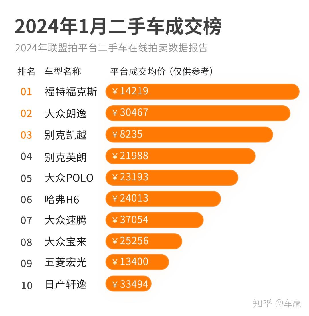 新车市场开启新一轮促销活动,二手车市场交易量与二手车价格均受到