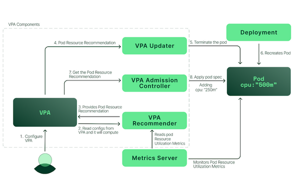 Kubernetes VPA 图例 - 知乎